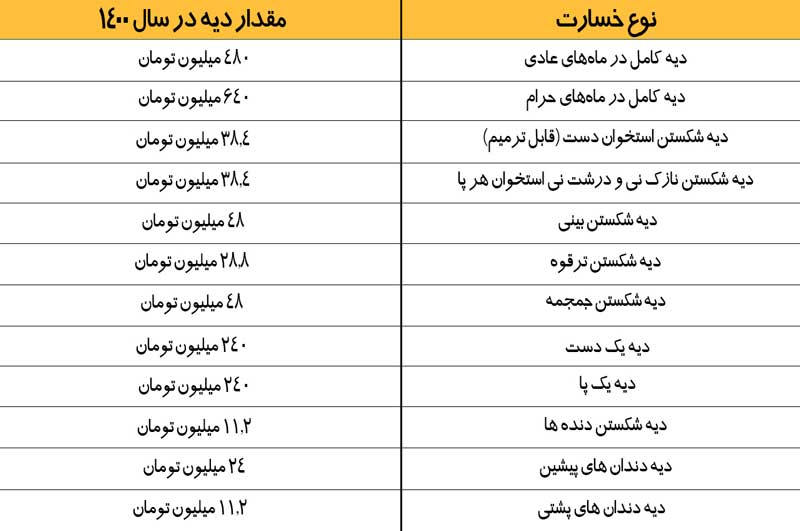 نرخ دیه سال 1400