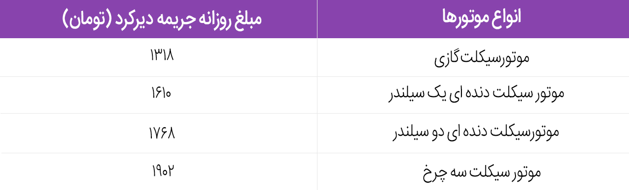 جریمه دیرکرد بیمه موتورسیکلت